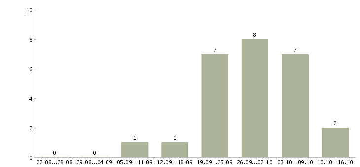 Работа инженер по эксплуатации сети Нижний новгород - Число вакансий Нижний новгород по специальности инженер по эксплуатации сети за 2 месяца