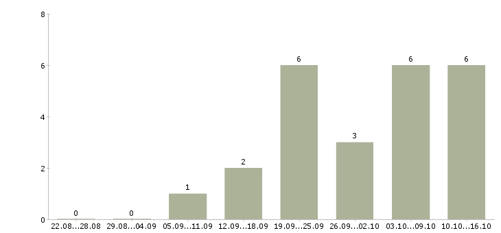 Работа компьютерный инженер Нижний новгород - Число вакансий Нижний новгород по специальности компьютерный инженер за 2 месяца