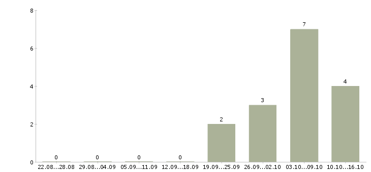 Работа менеджер по тестированию Нижний новгород - Число вакансий Нижний новгород по специальности менеджер по тестированию за 2 месяца