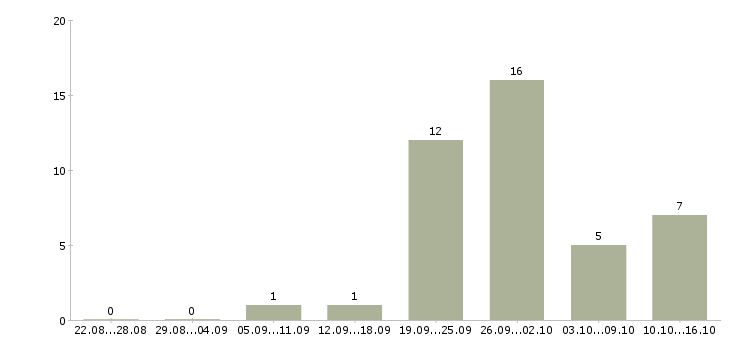 Работа администратор на утро Санкт-петербург - Число вакансий Санкт-петербург по специальности администратор на утро за 2 месяца