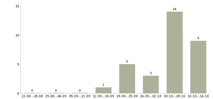 Работа прораб на общестроительные работы Санкт-петербург - Число вакансий Санкт-петербург по специальности прораб на общестроительные работы за 2 месяца