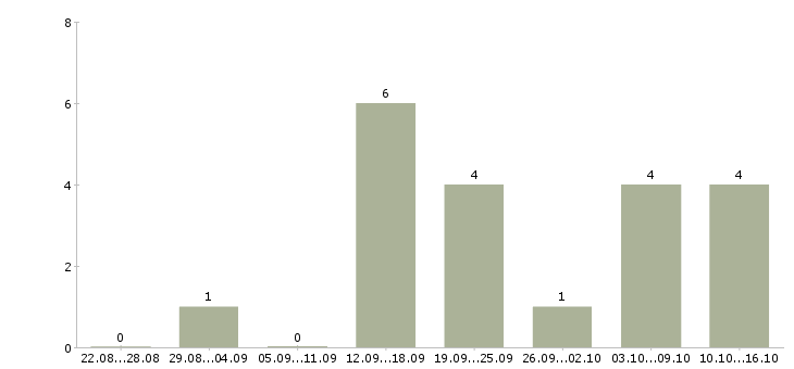 Работа риэлтор без опыта работы Санкт-петербург - Число вакансий Санкт-петербург по специальности риэлтор без опыта работы за 2 месяца