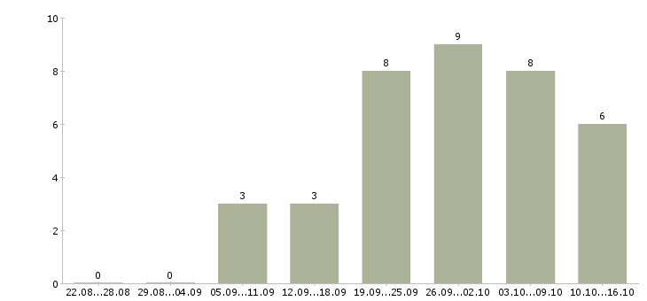 Работа подработка или основная работа Татарстан - Число вакансий Татарстан по специальности подработка или основная работа за 2 месяца