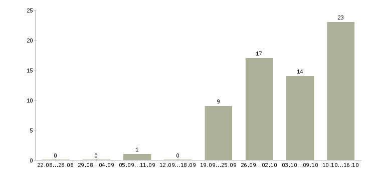 Работа предлагаю работу на дому Хакасия - Число вакансий Хакасия по специальности предлагаю работу на дому за 2 месяца