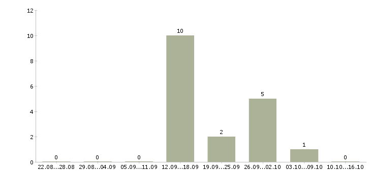 Работа менеджер по кредитам Якутия - Число вакансий Якутия по специальности менеджер по кредитам за 2 месяца
