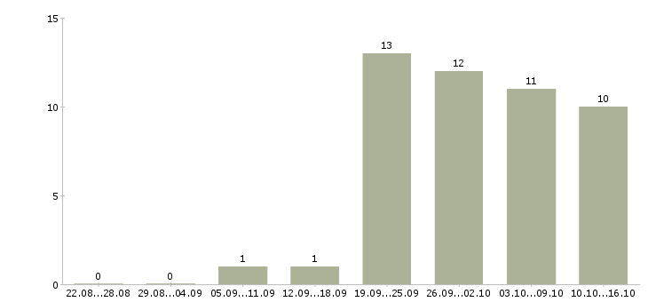 Работа консультант по продукции в Архангельске - Число вакансий в Архангельске по специальности консультант по продукции за 2 месяца