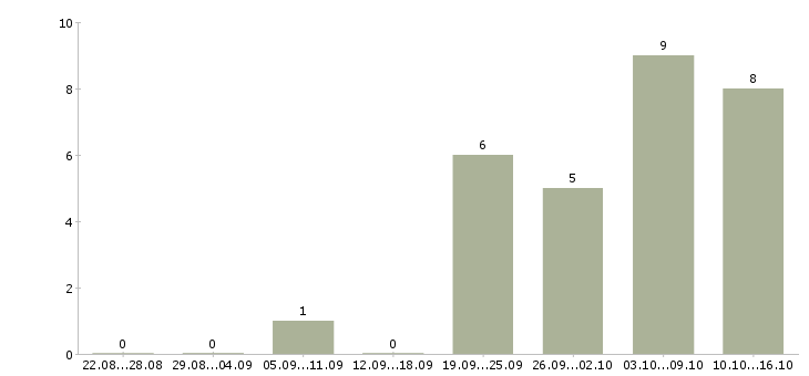 Работа специалист в сфере образования в Архангельске - Число вакансий в Архангельске по специальности специалист в сфере образования за 2 месяца