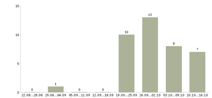 Работа сборщик вахта в Астрахани - Число вакансий в Астрахани по специальности сборщик вахта за 2 месяца