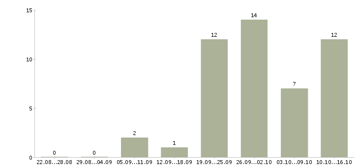Работа продавец аксессуаров в Барнауле - Число вакансий в Барнауле по специальности продавец аксессуаров за 2 месяца