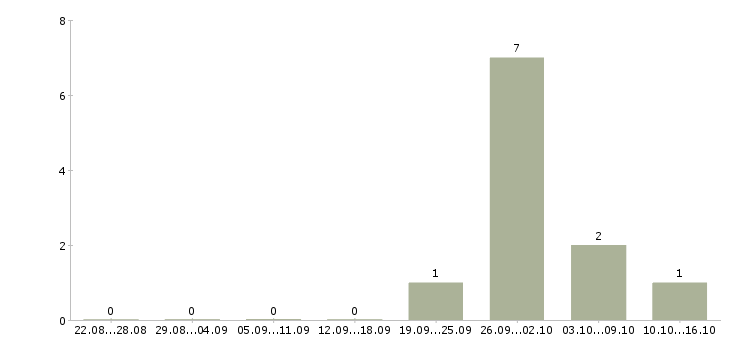 Работа продавец кассир в продуктовый магазин в Брянске - Число вакансий в Брянске по специальности продавец кассир в продуктовый магазин за 2 месяца