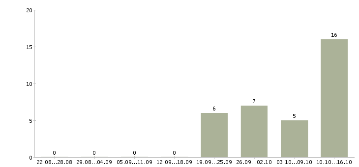 Работа стабильный заработок в Брянске - Число вакансий в Брянске по специальности стабильный заработок за 2 месяца