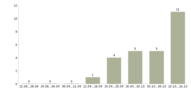 Работа бухгалтер склада в Владивостоке - Число вакансий в Владивостоке по специальности бухгалтер склада за 2 месяца