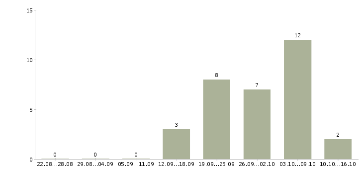 Работа менеджер по кредитам в Владивостоке - Число вакансий в Владивостоке по специальности менеджер по кредитам за 2 месяца