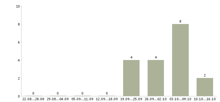 Работа специалист отдела развития в Владимире - Число вакансий в Владимире по специальности специалист отдела развития за 2 месяца