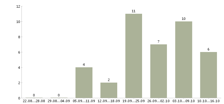 Работа менеджер социальных сетей в Волгограде - Число вакансий в Волгограде по специальности менеджер социальных сетей за 2 месяца