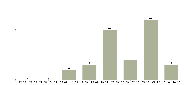 Работа подработка в онлайн в Волгограде - Число вакансий в Волгограде по специальности подработка в онлайн за 2 месяца