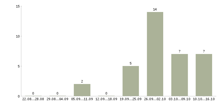 Работа специалист по развитию и обучению в Вологде - Число вакансий в Вологде по специальности специалист по развитию и обучению за 2 месяца