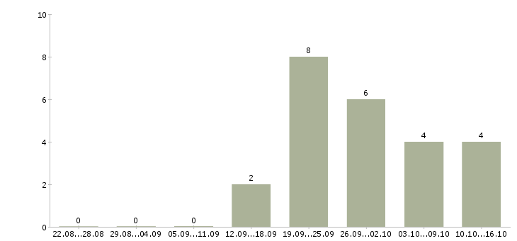 Работа администратор сервиса в Воронеже - Число вакансий в Воронеже по специальности администратор сервиса за 2 месяца