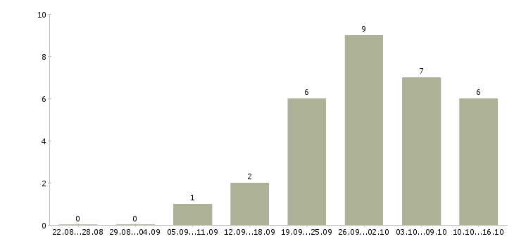 Работа главный менеджер по продажам в Воронеже - Число вакансий в Воронеже по специальности главный менеджер по продажам за 2 месяца