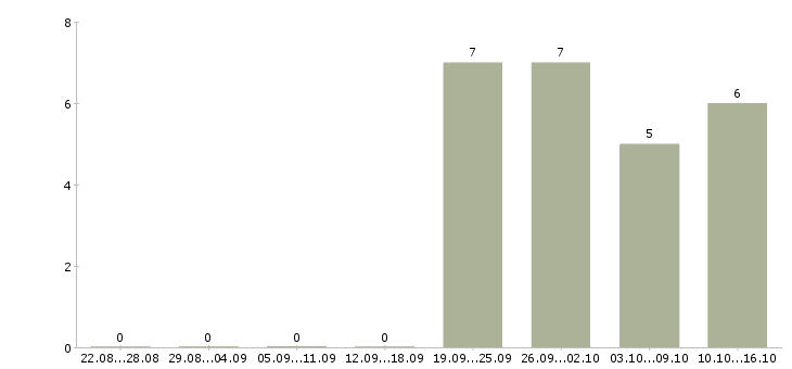 Работа директор по работе с клиентами в Домодедово - Число вакансий в Домодедово по специальности директор по работе с клиентами за 2 месяца