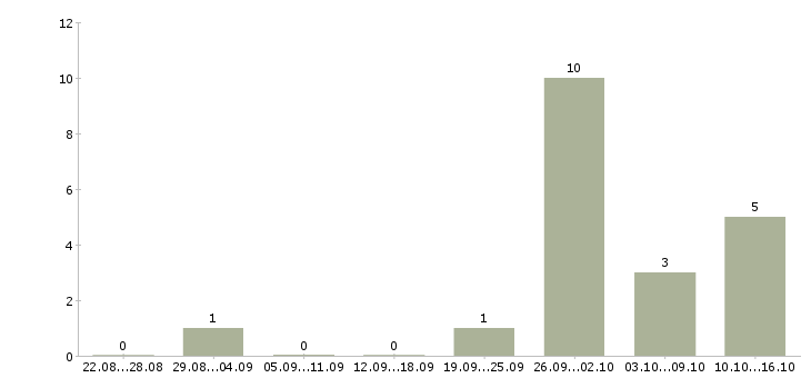 Работа менеджер по работе с договорами в Домодедово - Число вакансий в Домодедово по специальности менеджер по работе с договорами за 2 месяца