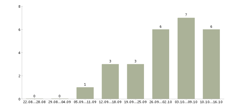 Работа подработка для мам в декрете в Екатеринбурге - Число вакансий в Екатеринбурге по специальности подработка для мам в декрете за 2 месяца