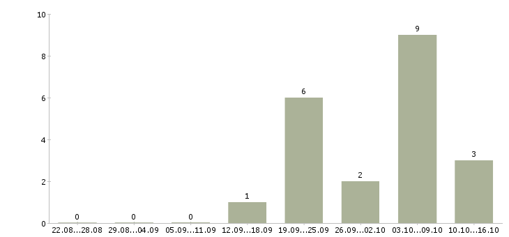 Работа специалист по займам в Екатеринбурге - Число вакансий в Екатеринбурге по специальности специалист по займам за 2 месяца