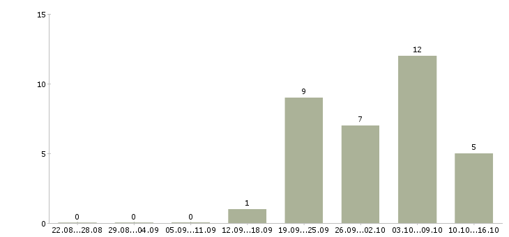 Работа и подработка свободный график в Иваново - Число вакансий в Иваново по специальности и подработка свободный график за 2 месяца