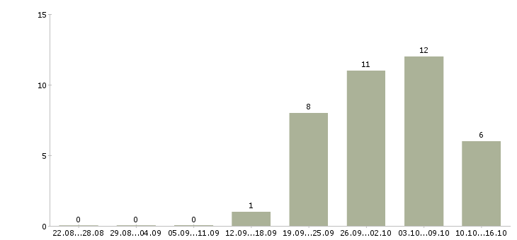 Работа онлайн подработка в Иваново - Число вакансий в Иваново по специальности онлайн подработка за 2 месяца