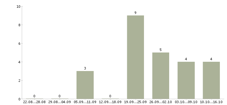 Работа рабочие электрики в Ижевске - Число вакансий в Ижевске по специальности рабочие электрики за 2 месяца