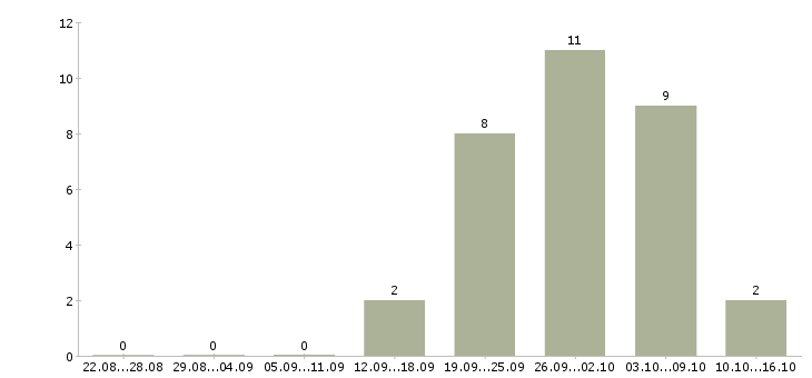 Работа мастер сменный в Иркутске - Число вакансий в Иркутске по специальности мастер сменный за 2 месяца