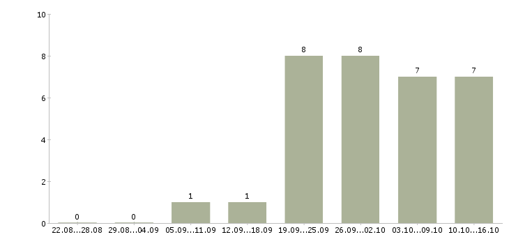 Работа менеджер по продажам инструмента в Казани - Число вакансий в Казани по специальности менеджер по продажам инструмента за 2 месяца