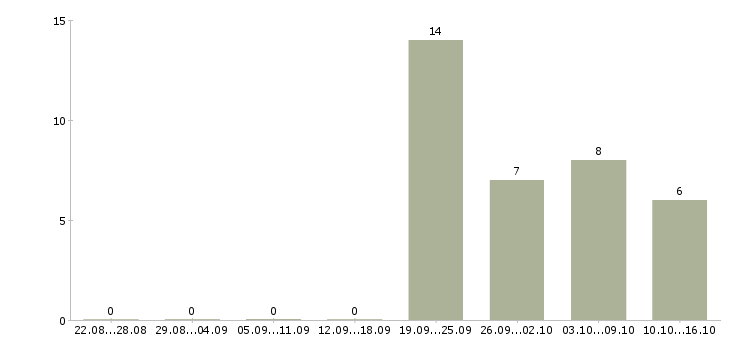 Работа помощник по работе с персоналом в Калининграде - Число вакансий в Калининграде по специальности помощник по работе с персоналом за 2 месяца