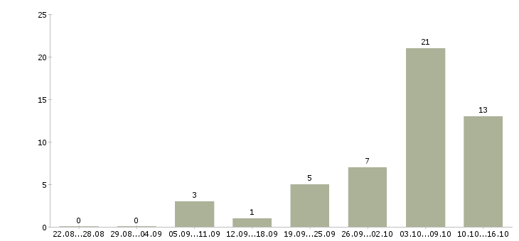 Работа официальная подработка в Калуге - Число вакансий в Калуге по специальности официальная подработка за 2 месяца