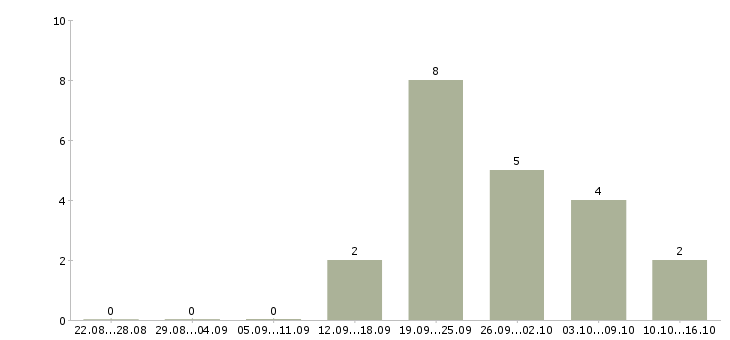 Работа специалист по оформлению документов в Калуге - Число вакансий в Калуге по специальности специалист по оформлению документов за 2 месяца
