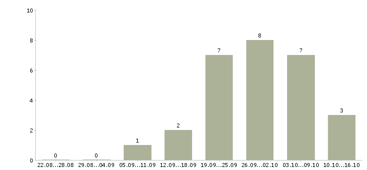 Работа менеджер для работы с рекламой в Кемерово - Число вакансий в Кемерово по специальности менеджер для работы с рекламой за 2 месяца