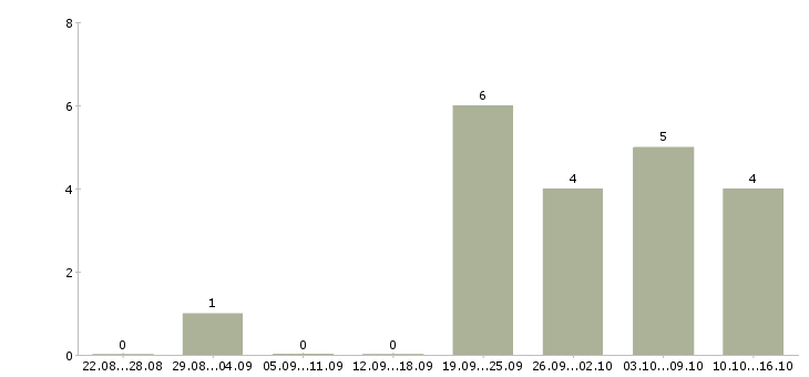 Работа менеджер по работе с агентствами в Кемерово - Число вакансий в Кемерово по специальности менеджер по работе с агентствами за 2 месяца