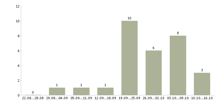 Работа менеджер по согласованию в Кемерово - Число вакансий в Кемерово по специальности менеджер по согласованию за 2 месяца