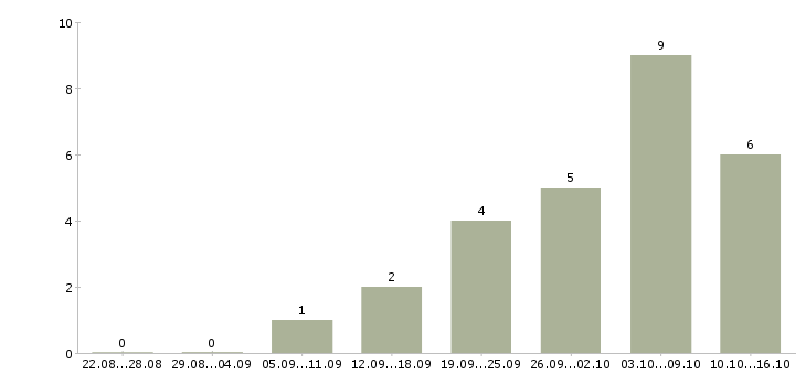 Работа специалист по оформлению документов в Кемерово - Число вакансий в Кемерово по специальности специалист по оформлению документов за 2 месяца