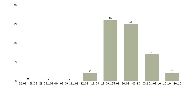 Работа стабильный заработок в Кирове - Число вакансий в Кирове по специальности стабильный заработок за 2 месяца