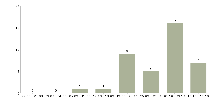 Работа для мам и студентов в Костроме - Число вакансий в Костроме по специальности для мам и студентов за 2 месяца