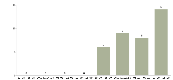 Работа кассир на сменный график в Костроме - Число вакансий в Костроме по специальности кассир на сменный график за 2 месяца