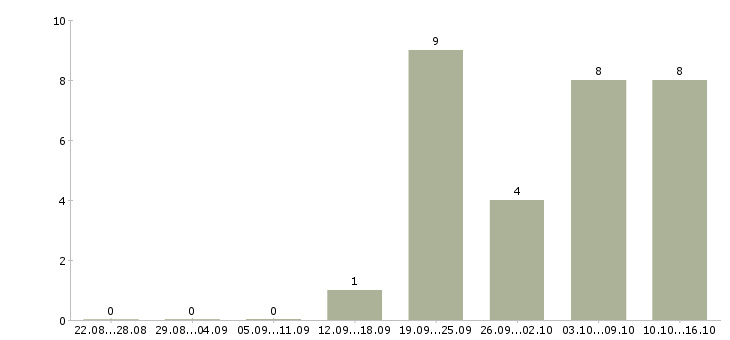 Работа менеджер для развития продаж в Костроме - Число вакансий в Костроме по специальности менеджер для развития продаж за 2 месяца