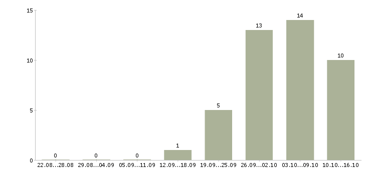 Работа инженер по эксплуатации сети в Краснодаре - Число вакансий в Краснодаре по специальности инженер по эксплуатации сети за 2 месяца