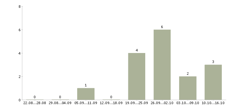 Работа менеджер по продажам одежды в Краснодаре - Число вакансий в Краснодаре по специальности менеджер по продажам одежды за 2 месяца