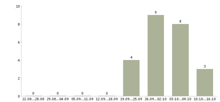 Работа карьера в интернете в Красноярске - Число вакансий в Красноярске по специальности карьера в интернете за 2 месяца