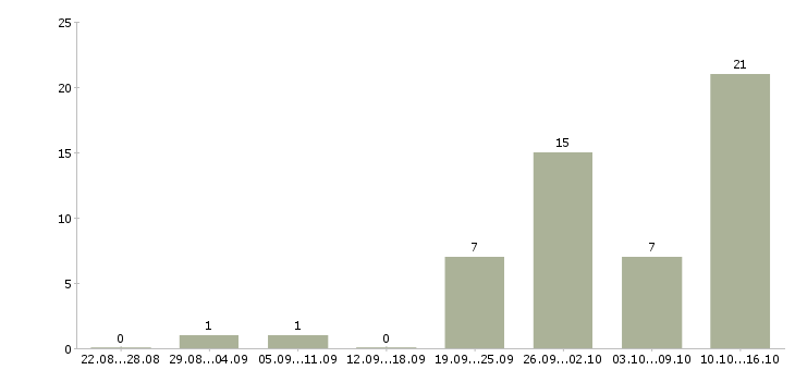 Работа официальный заработок в Красноярске - Число вакансий в Красноярске по специальности официальный заработок за 2 месяца