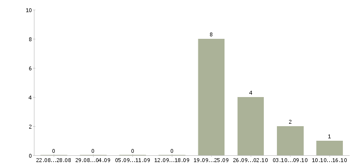 Работа разъездной менеджер в Кургане - Число вакансий в Кургане по специальности разъездной менеджер за 2 месяца