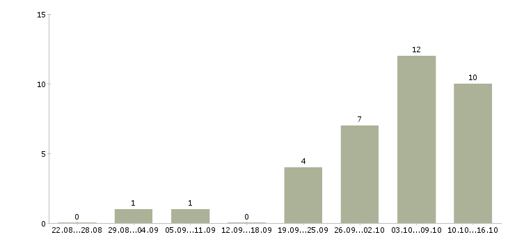 Работа менеджер по согласованию в Липецке - Число вакансий в Липецке по специальности менеджер по согласованию за 2 месяца