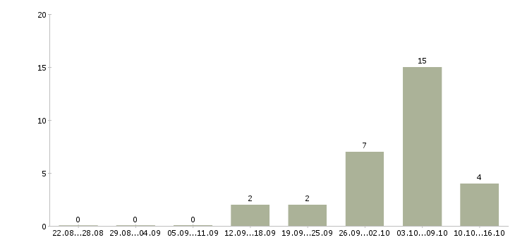 Работа инженер по охране окружающей среды в Москве - Число вакансий в Москве по специальности инженер по охране окружающей среды за 2 месяца